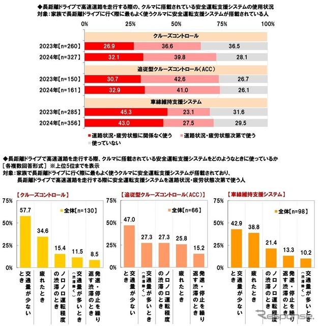 安全運転支援システムの使用状況