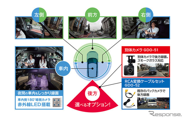 前方側180度+車内側180度=360度録画