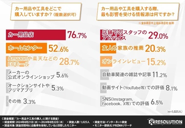 カー用品や工具の購入について