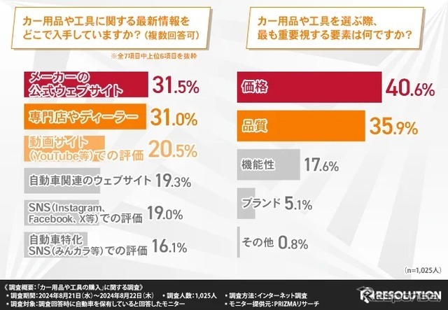 カー用品や工具の購入について