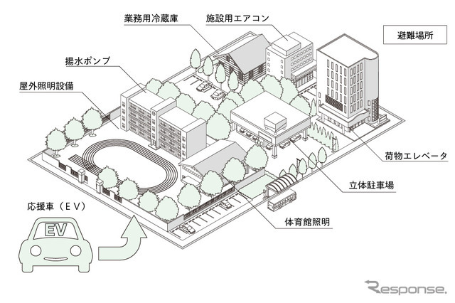 東京電力と新電元工業の実証実験。停電時でもEVとV2X活用で機械式駐車場を稼働することに成功