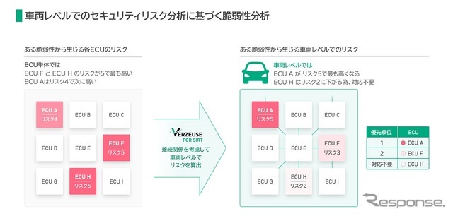 車両レベルでのセキュリティリスク分析に基づく脆弱性分析のイメージ