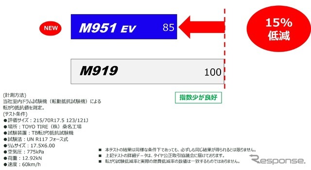 トーヨータイヤの国内初の小型EVトラック専用スタッドレスタイヤ「ナノエナジーM951 EV」