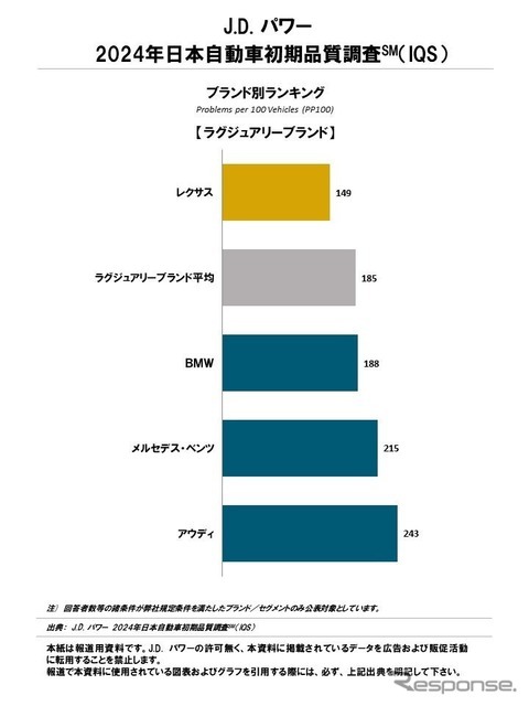 J.D. パワー2024年日本自動車初期品質調査