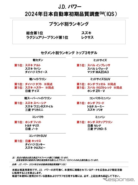 J.D. パワー2024年日本自動車初期品質調査