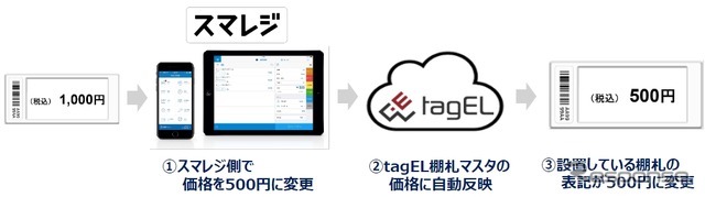 オートバックスの電子棚札と「スマレジ」の連携イメージ