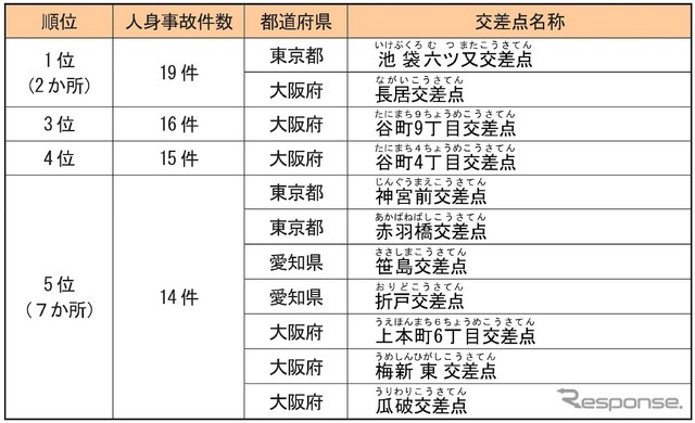 2023年全国交通事故件数ワース5交差点