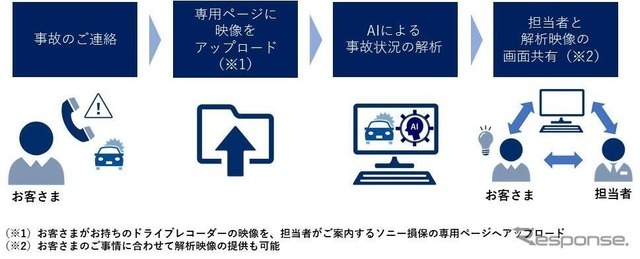 ソニー損保の「ドライブレコーダー映像のAI解析サービス」