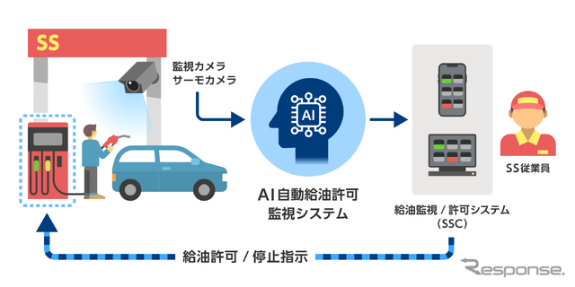 コスモ石油とELEMENTS、AI給油監視システムの実証実験