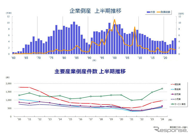 東京商工リサーチが発表した2024年度上半期（4～9月）の企業倒産件数と、主要産業倒産件数の推移