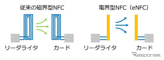 eNFCの動作イメージ