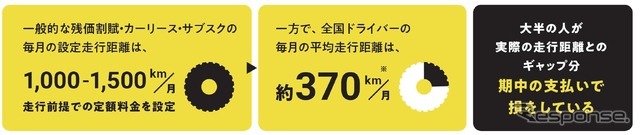 距離で支払うマイカーリース「エンキロ」