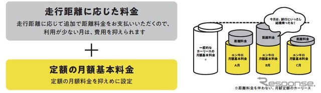 距離で支払うマイカーリース「エンキロ」