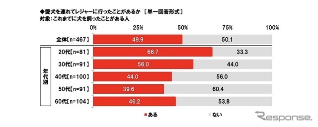 愛犬を連れてレジャーに行ったことがあるか