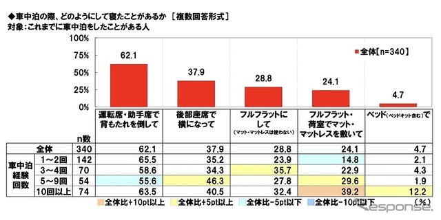 車中泊の際、どのようにして寝たことがあるか