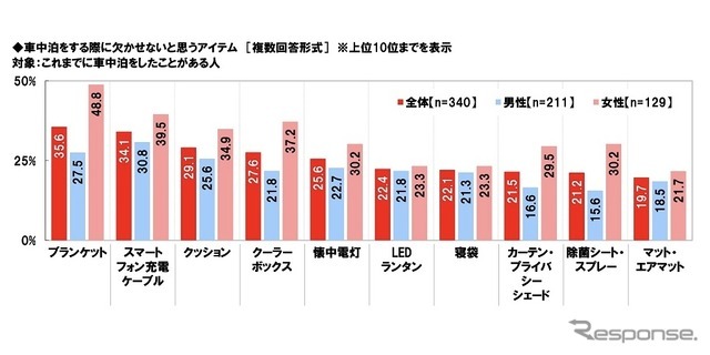 車中泊をする際に欠かせないと思うアイテム