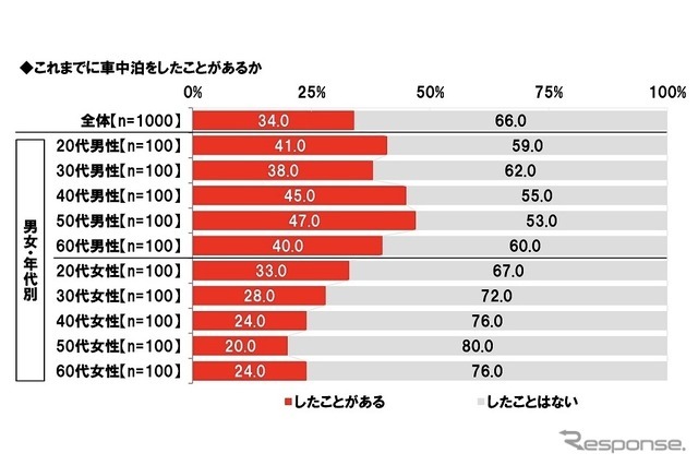 これまでに車中泊をしたことがあるか