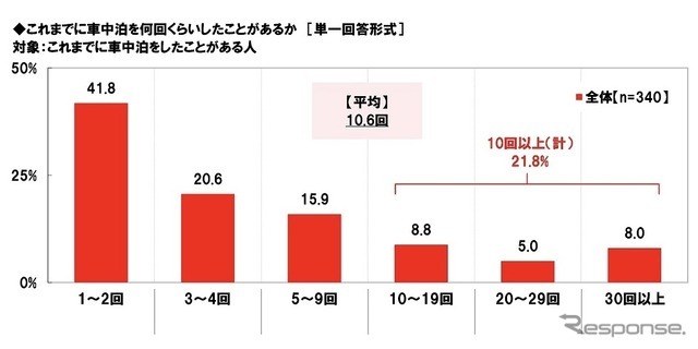 これまでに車中泊を何回くらいしたことがあるか