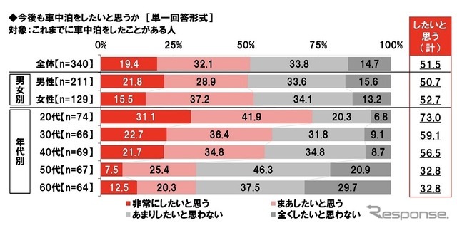 今後も車中泊をしたいと思うか