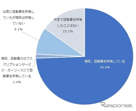 NTTコムオンライン・マーケティング・ソリューションが実施した自動車の所有と利用に関する調査