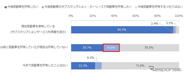 NTTコムオンライン・マーケティング・ソリューションが実施した自動車の所有と利用に関する調査