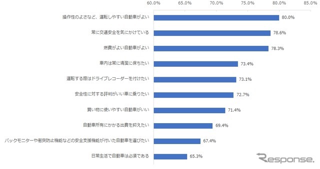 NTTコムオンライン・マーケティング・ソリューションが実施した自動車の所有と利用に関する調査