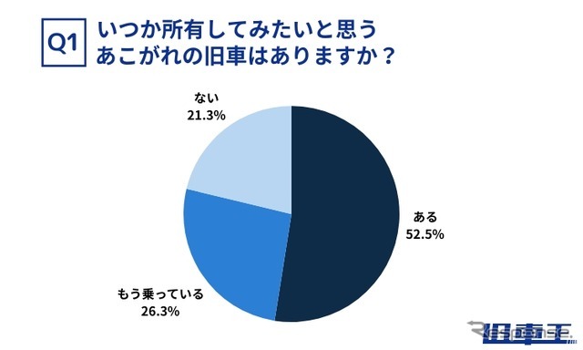 旧車に特化した買取サービス「旧車王」を運営するカレント自動車が旧車に興味のある159人を対象にアンケートを実施