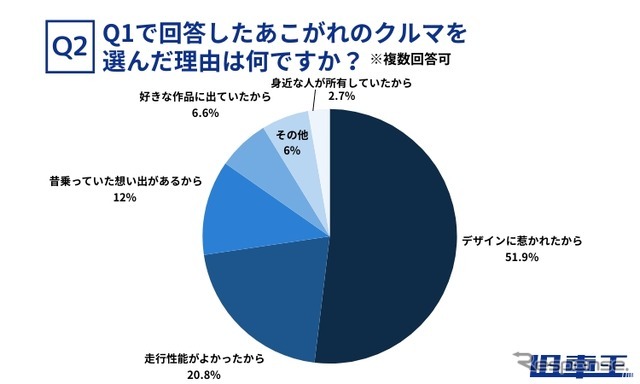 旧車に特化した買取サービス「旧車王」を運営するカレント自動車が旧車に興味のある159人を対象にアンケートを実施