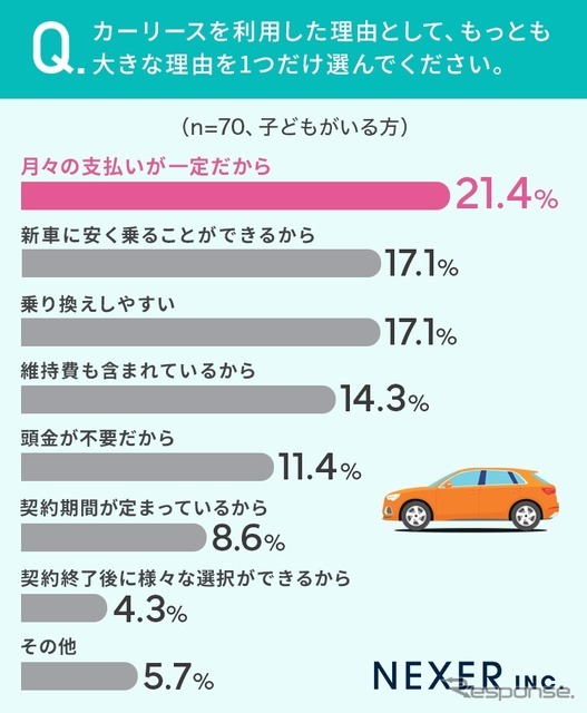 NEXERとグーネット中古車がカーリース利用経験者100名を対象にアンケートを実施