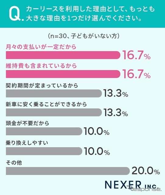 NEXERとグーネット中古車がカーリース利用経験者100名を対象にアンケートを実施