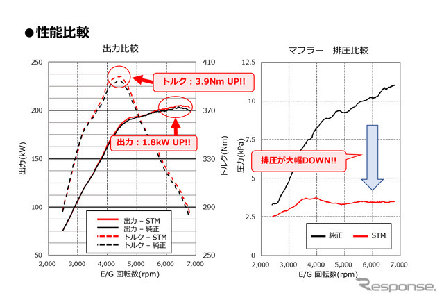 進化型『GRヤリス』用、HKSのスーパーターボマフラー2製品発売　「運転が楽しくなる音質」実現