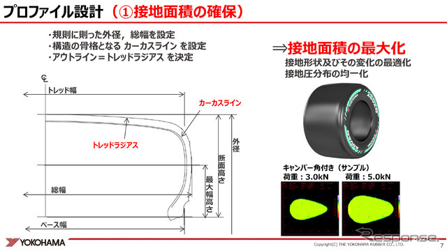 レーシングタイヤの接地面積確保概念図