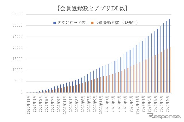 登録会員数の推移