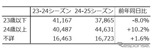 「社会人」の利用が増加