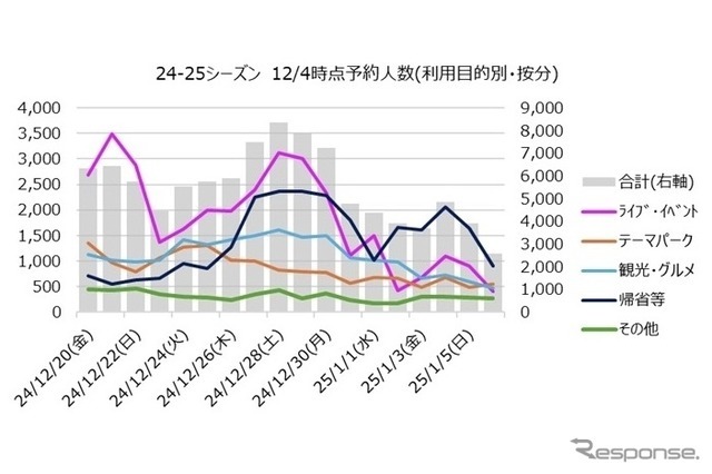 利用目的・出発日別予約人員