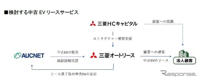 三菱オートリースら3社が中古EVリースの普及ならびにEVバッテリーの国内循環型モデル構築へ