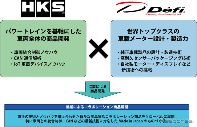 HKSと日本精機が提携し自動車アフターマーケットの新商品を開発