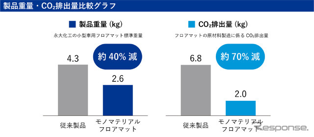 製品重量・CO2排出量比較グラフ