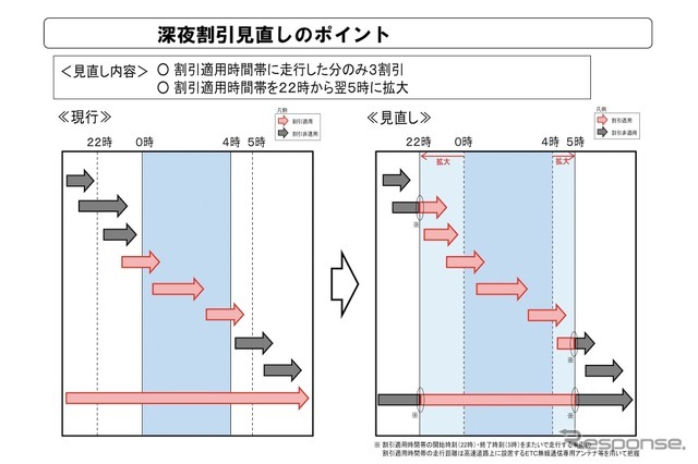 深夜割引見直しのポイント