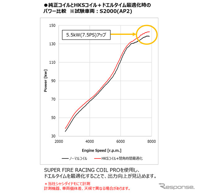 HKS スーパーファイヤーレーシングコイルPRO