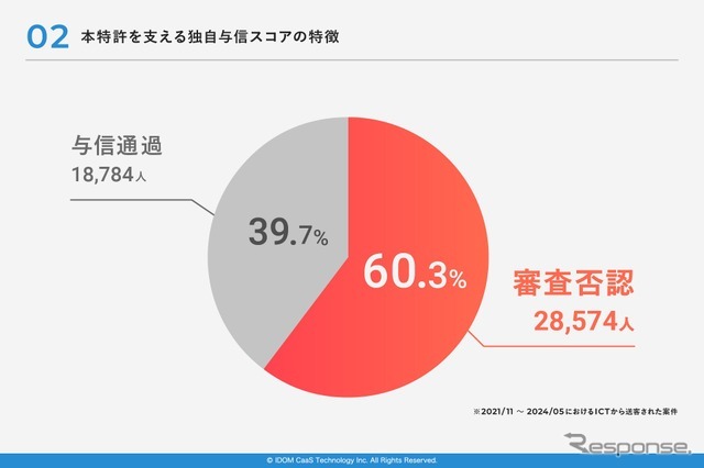 独自与信スコアの特徴