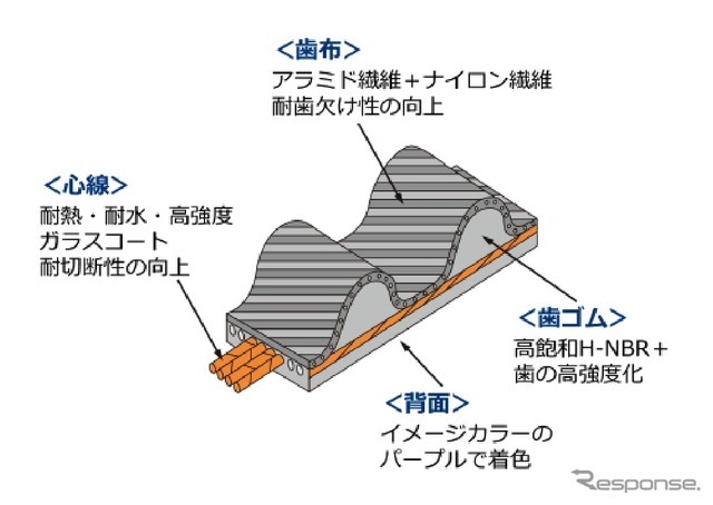 HKSのマツダ『ロードスター』用強化タイミングベルト