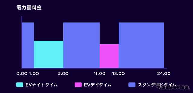 オクトパスエナジーのEVおよびプラグインハイブリッド車（PHEV）向けの電気料金プラン「EVオクトパス」