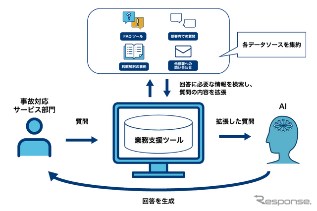 生成AIを活用した業務支援ツールのイメージ