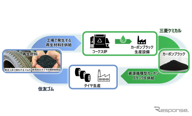 住友ゴムと三菱ケミカルがタイヤ用カーボンブラックのリサイクルで協業