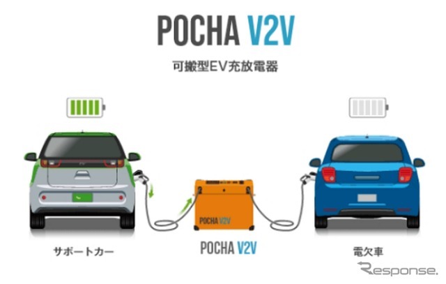 損害保険ジャパンとプライムアシスタンスは、電気自動車（EV）の電欠時に現場で急速充電を行うサービスの提供を一部地域で開始