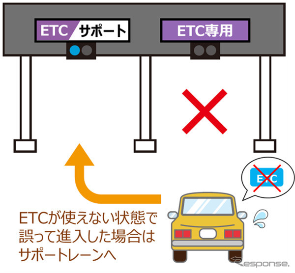 ETCレーン閉鎖時はETC車もサポートレーンに