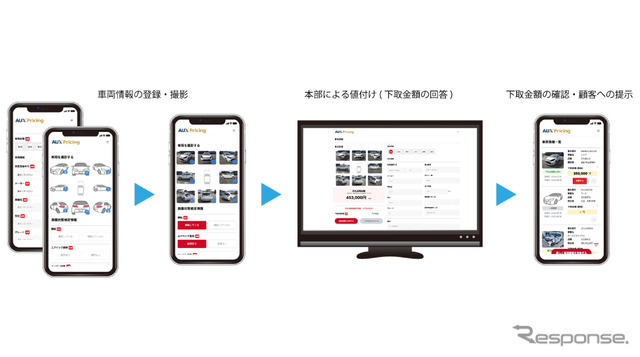 ACESとオークスモビリティが事故車の価格を算出するAIアプリ「AUX Pricing」を開発