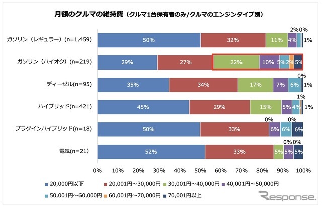 月額のクルマの維持費