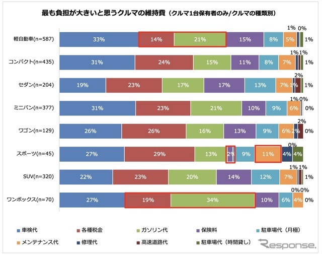 最も負担が大きいと思うクルマの維持費